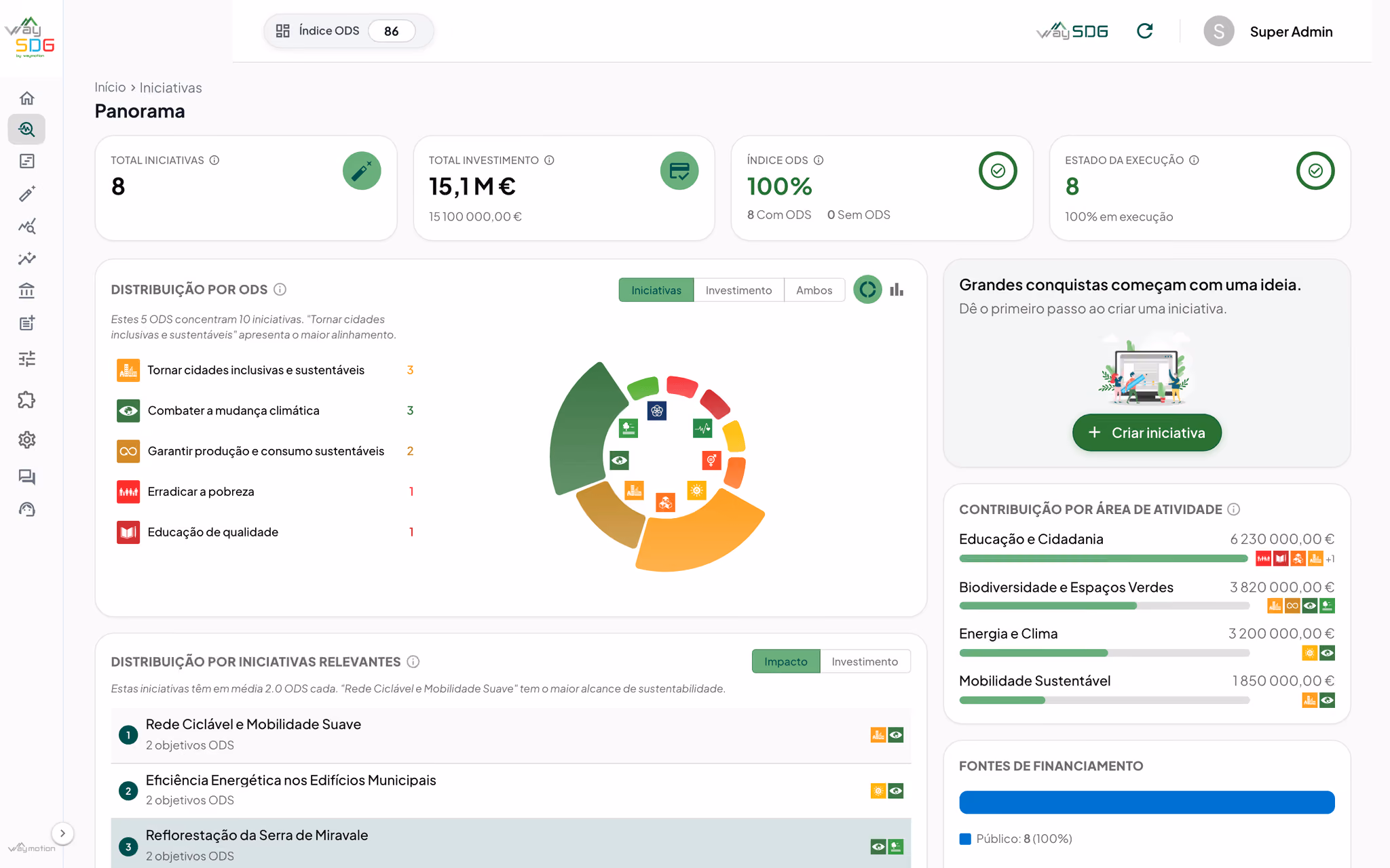 Painel Panorama do WaySDG - o portefólio de iniciativas com estado, ODS e investimento em conjunto