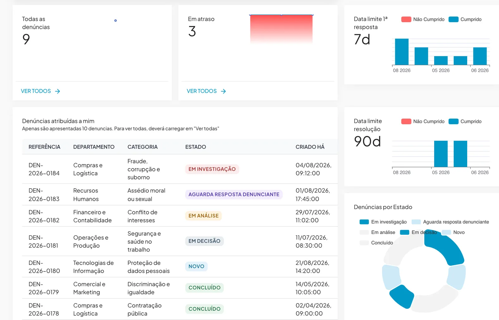 The WayIntegrity management dashboard: total reports, overdue reports, the first-response and resolution deadlines, and the case list with its statuses.
